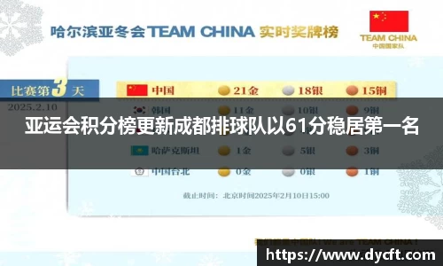 亚运会积分榜更新成都排球队以61分稳居第一名